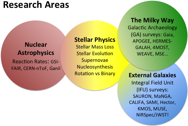 BRIDGCE research areas