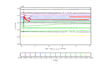 Time evolution of angular velocity (Omega) in 1D stellar evolution model