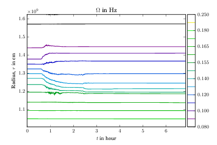 Time evolution of angular velocity (Omega) in 2D hydrodynamics simulation